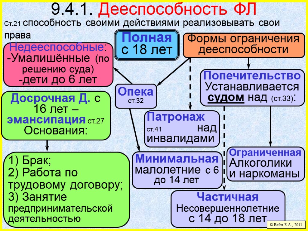 Частичная Несовершеннолетние с 14 до 18 лет 9.4.1. Дееспособность ФЛ Ст.21 способность своими действиями